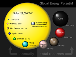  Global energy potential. Comparison of renewable and conventional planetary energy reserves and sources (Source: Wikipedia, Author: Rfassbind)